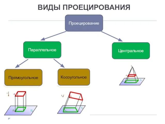 ВИДЫ ПРОЕЦИРОВАНИЯ Проецирование Параллельное Центральное Прямоугольное Косоугольное