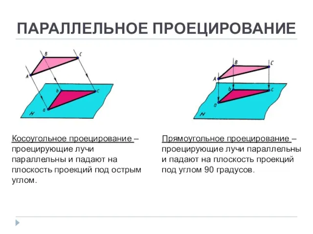 ПАРАЛЛЕЛЬНОЕ ПРОЕЦИРОВАНИЕ Косоугольное проецирование – проецирующие лучи параллельны и падают на