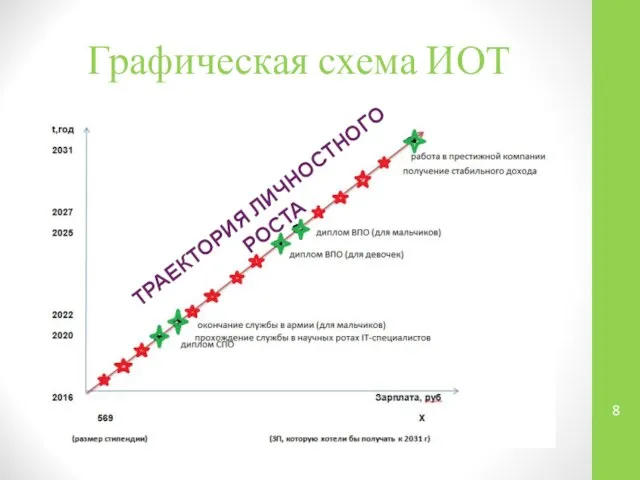 Графическая схема ИОТ ТРАЕКТОРИЯ ЛИЧНОСТНОГО РОСТА