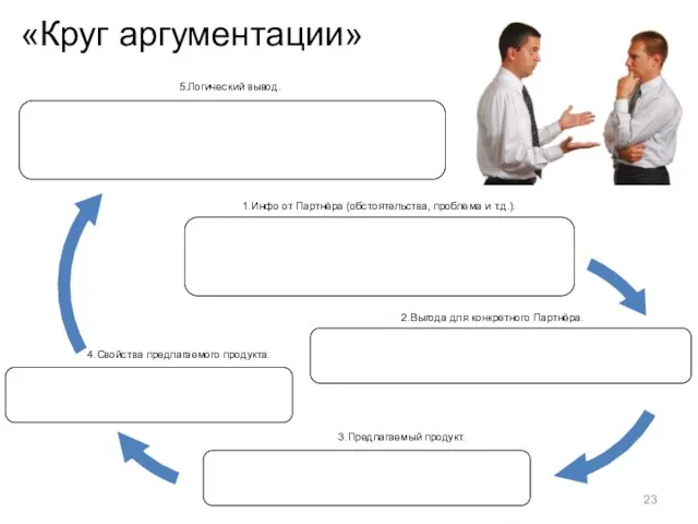 «Круг аргументации» 1.Инфо от Партнёра (обстоятельства, проблема и т.д.). 2.Выгода для