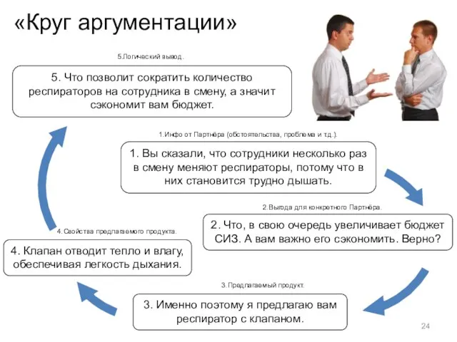 «Круг аргументации» 1.Инфо от Партнёра (обстоятельства, проблема и т.д.). 2.Выгода для