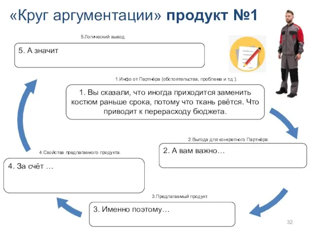 «Круг аргументации» продукт №1 4. За счёт … 2. А вам