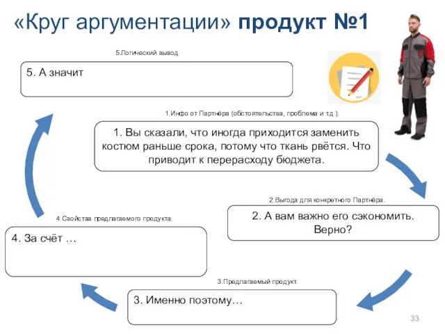 4. За счёт … «Круг аргументации» продукт №1 1.Инфо от Партнёра