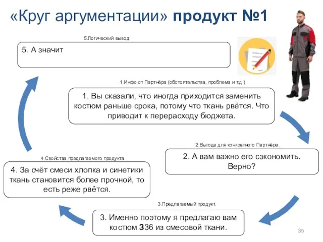 «Круг аргументации» продукт №1 1.Инфо от Партнёра (обстоятельства, проблема и т.д.).