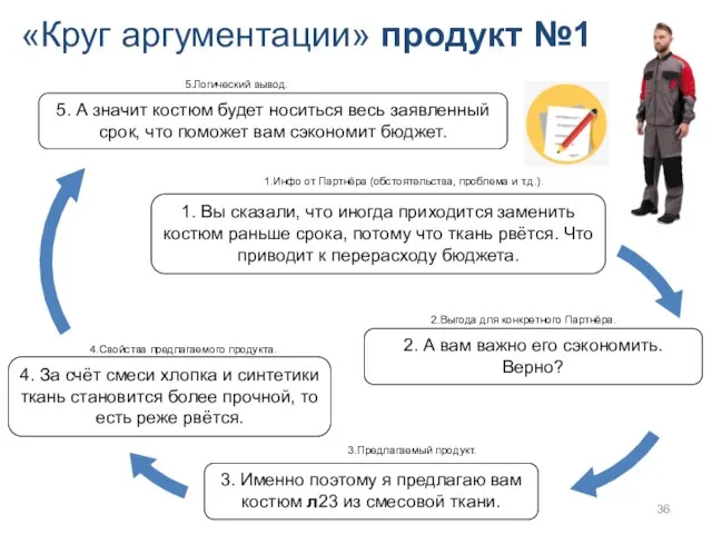 «Круг аргументации» продукт №1 1.Инфо от Партнёра (обстоятельства, проблема и т.д.).