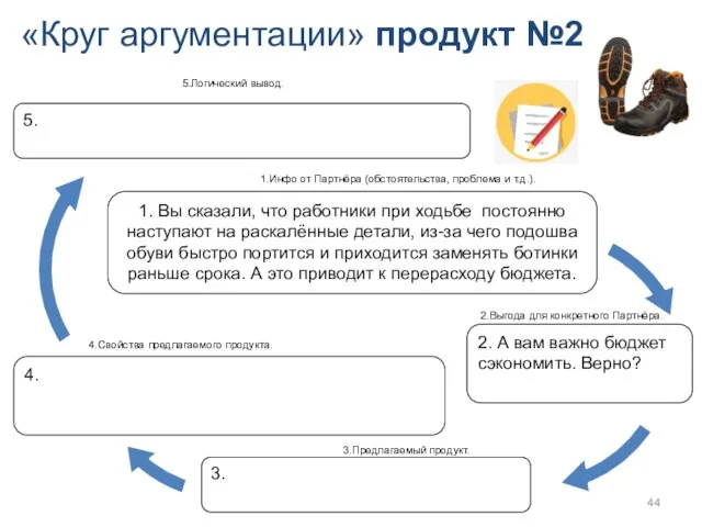 «Круг аргументации» продукт №2 4. 1. Вы сказали, что работники при