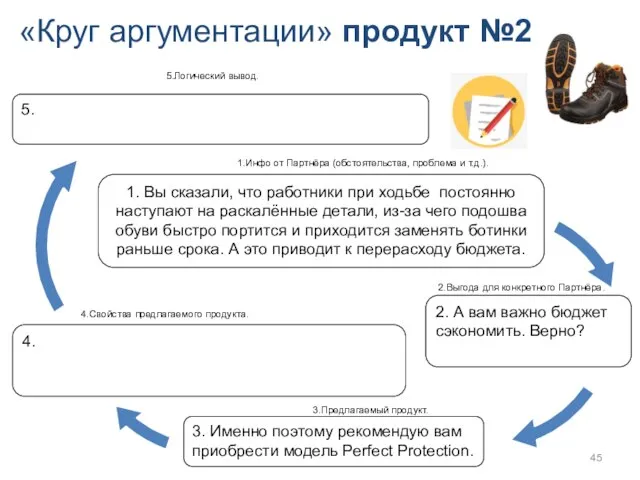 «Круг аргументации» продукт №2 4. 1. Вы сказали, что работники при