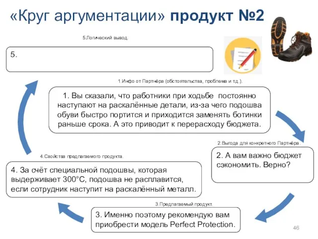 «Круг аргументации» продукт №2 4. За счёт специальной подошвы, которая выдерживает