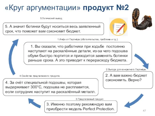 «Круг аргументации» продукт №2 4. За счёт специальной подошвы, которая выдерживает