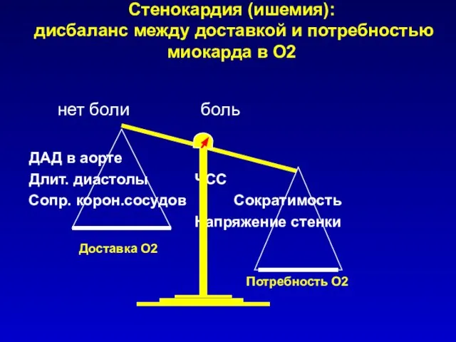 Стенокардия (ишемия): дисбаланс между доставкой и потребностью миокарда в О2 нет