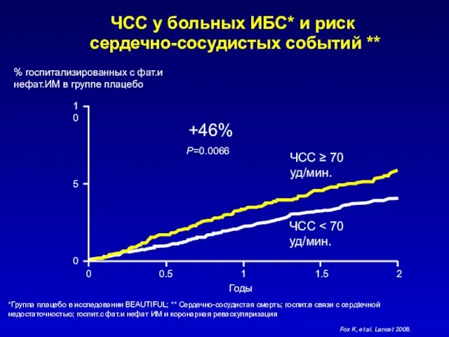 ЧСС у больных ИБС* и риск сердечно-сосудистых событий ** *Группа плацебо