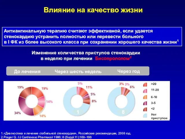 Влияние на качество жизни 1.«Диагностика и лечение стабильной стенокардии», Российские рекомендации,