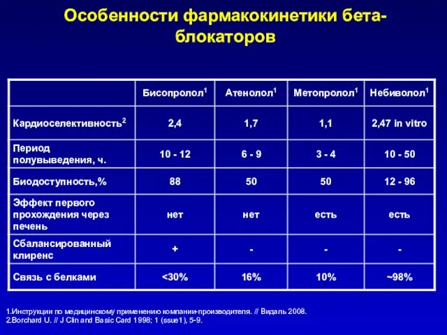 1.Инструкции по медицинскому применению компании-производителя. // Видаль 2008. 2.Borchard U. //