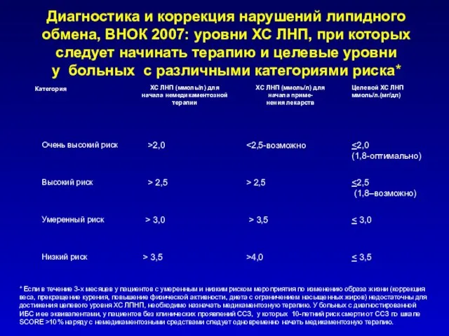 Диагностика и коррекция нарушений липидного обмена, ВНОК 2007: уровни ХС ЛНП,