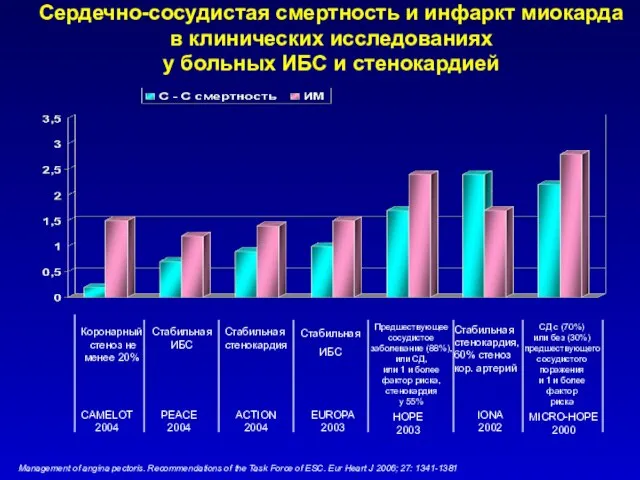 Сердечно-сосудистая смертность и инфаркт миокарда в клинических исследованиях у больных ИБС