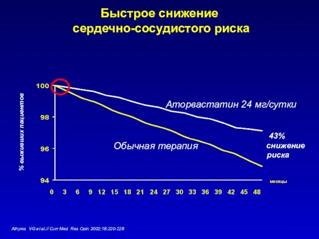 месяцы % выживших пациентов 43% снижение риска Athyros VG et al.//