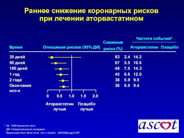 Раннее снижение коронарных рисков при лечении аторвастатином * На 1000 пациенто-лет.