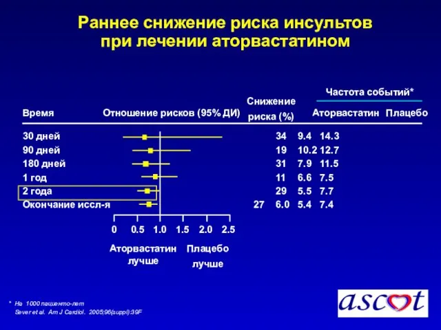 Раннее снижение риска инсультов при лечении аторвастатином * На 1000 пациенто-лет