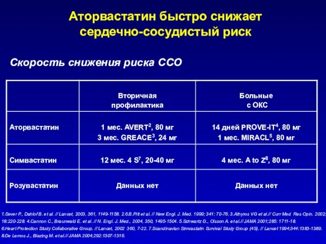 Скорость снижения риска ССО Аторвастатин быстро снижает сердечно-сосудистый риск 1.Sever P.,