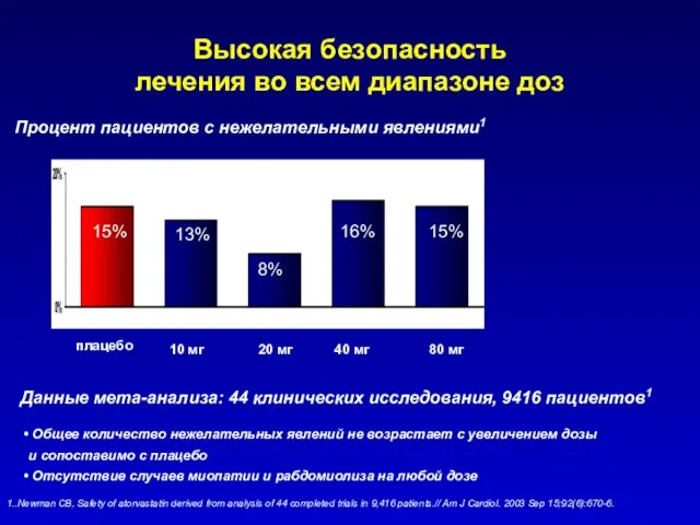 плацебо 10 мг 20 мг 40 мг 80 мг 15% 13%