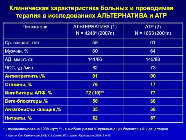 Клиническая характеристика больных и проводимая терапия в исследованиях АЛЬТЕРНАТИВА и АТР