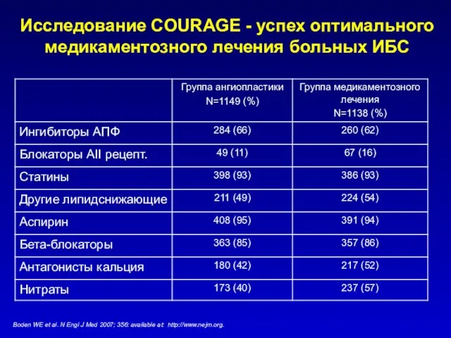 Исследование COURAGE - успех оптимального медикаментозного лечения больных ИБС Boden WE