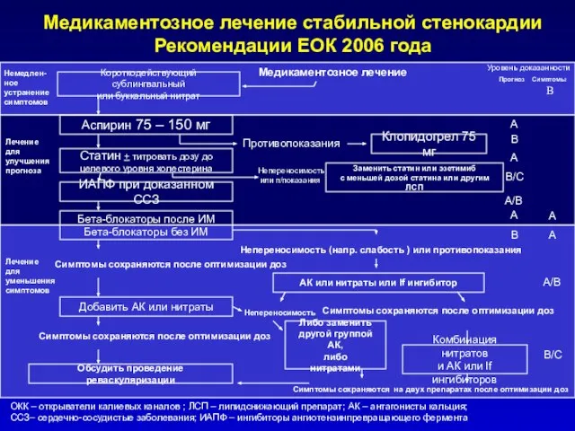 Медикаментозное лечение стабильной стенокардии Рекомендации ЕОК 2006 года Короткодействующий сублингвальный или