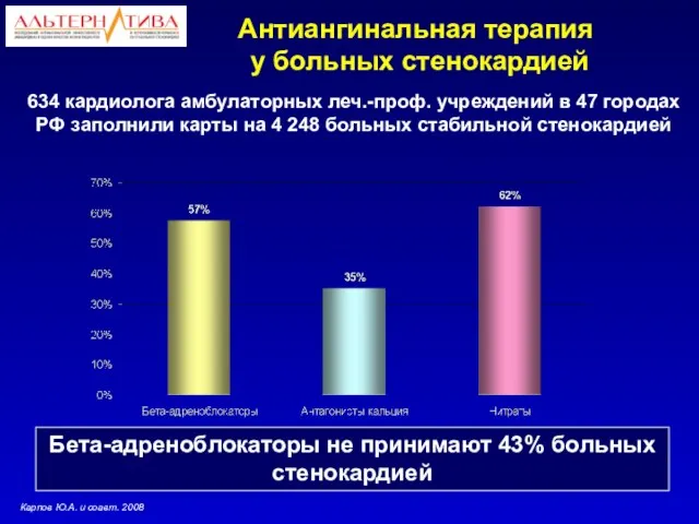 Бета-адреноблокаторы не принимают 43% больных стенокардией 634 кардиолога амбулаторных леч.-проф. учреждений