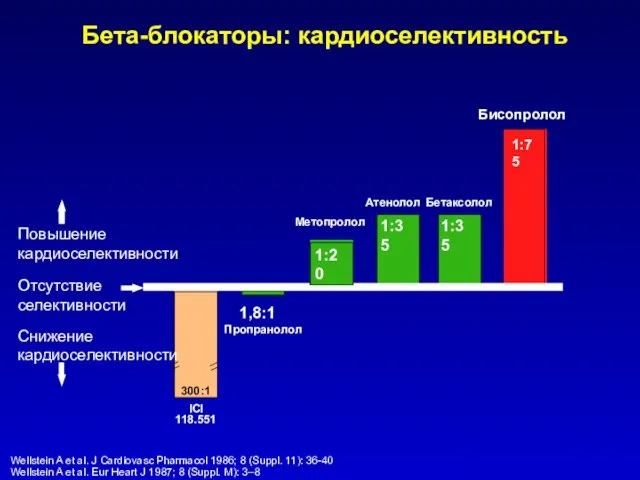 300:1 1:35 1:35 1:75 Повышение кардиоселективности Снижение кардиоселективности ICI 118.551 1,8:1