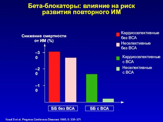 –30 –20 –10 Снижение смертности от ИМ (%) ББ без ВСА