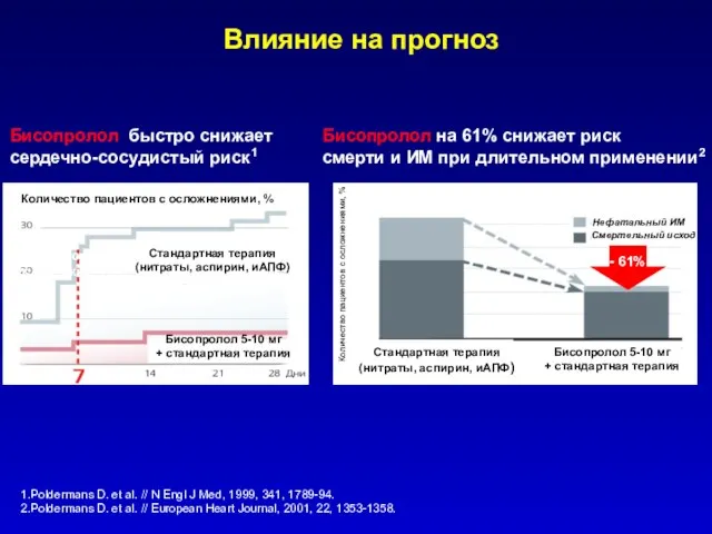 Влияние на прогноз Количество пациентов с осложнениями, % Стандартная терапия (нитраты,