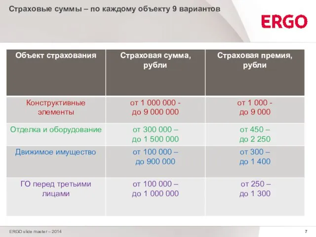 Страховые суммы – по каждому объекту 9 вариантов ERGO slide master – 2014