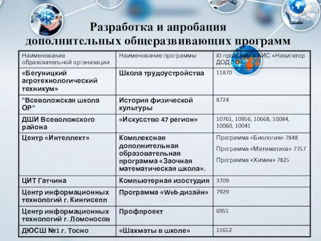 Разработка и апробация дополнительных общеразвивающих программ