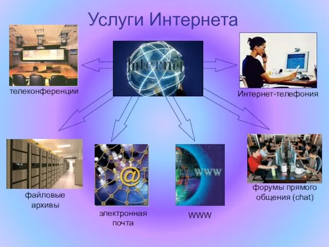 Услуги Интернета файловые архивы электронная почта телеконференции Интернет-телефония форумы прямого общения (chat) WWW