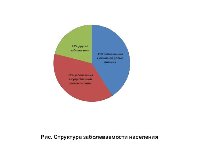 Рис. Структура заболеваемости населения