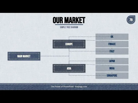 The Power of PowerPoint - thepopp.com OUR MARKET SIMPLE TREE DIAGRAM