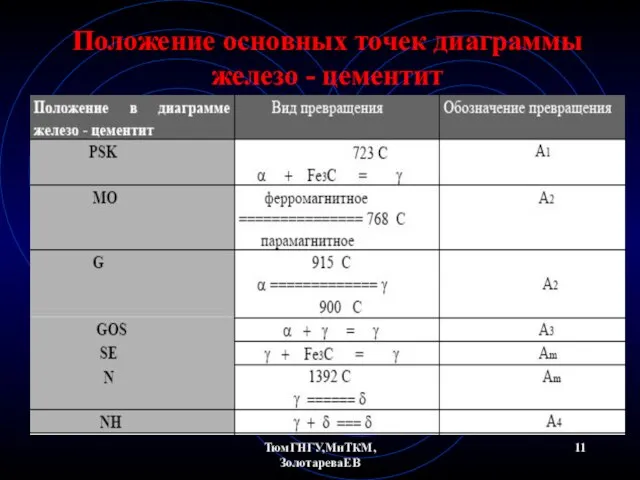 ТюмГНГУ,МиТКМ,ЗолотареваЕВ Положение основных точек диаграммы железо - цементит