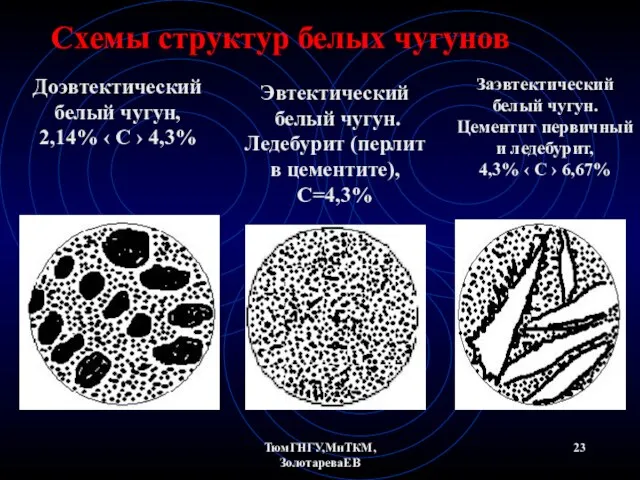 ТюмГНГУ,МиТКМ,ЗолотареваЕВ Схемы структур белых чугунов Заэвтектический белый чугун. Цементит первичный и