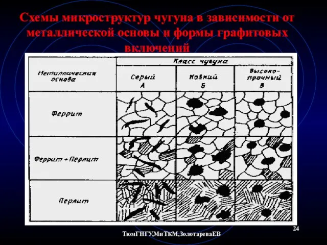 ТюмГНГУ,МиТКМ,ЗолотареваЕВ Схемы микроструктур чугуна в зависимости от металлической основы и формы графитовых включений