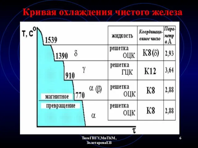 ТюмГНГУ,МиТКМ,ЗолотареваЕВ Кривая охлаждения чистого железа