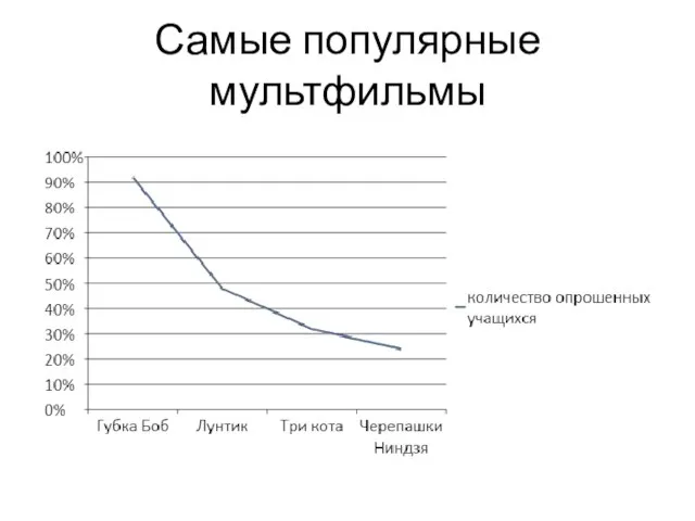 Самые популярные мультфильмы