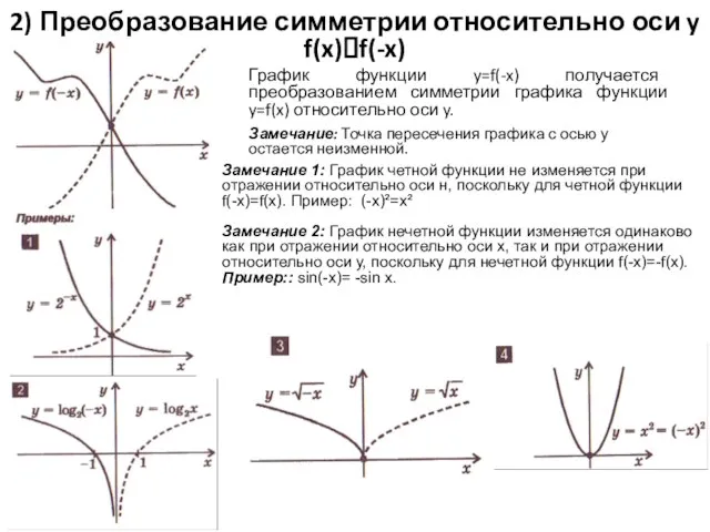 2) Преобразование симметрии относительно оси y f(x)?f(-x) График функции y=f(-x) получается