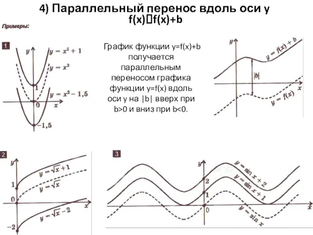 4) Параллельный перенос вдоль оси y f(x)?f(x)+b График функции y=f(x)+b получается