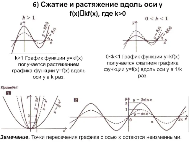 6) Сжатие и растяжение вдоль оси y f(x)?kf(x), где k>0 k>1
