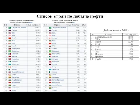 Список стран по добыче нефти Добыча нефти в 2018 г.