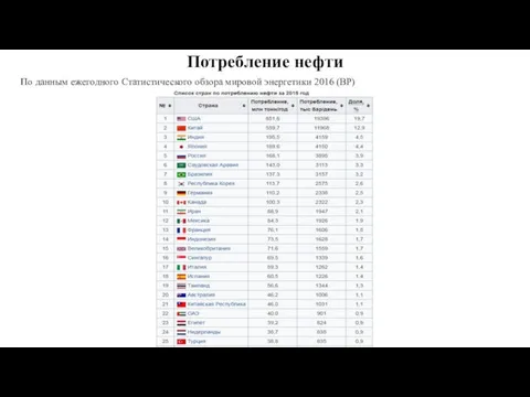 Потребление нефти По данным ежегодного Статистического обзора мировой энергетики 2016 (BP)