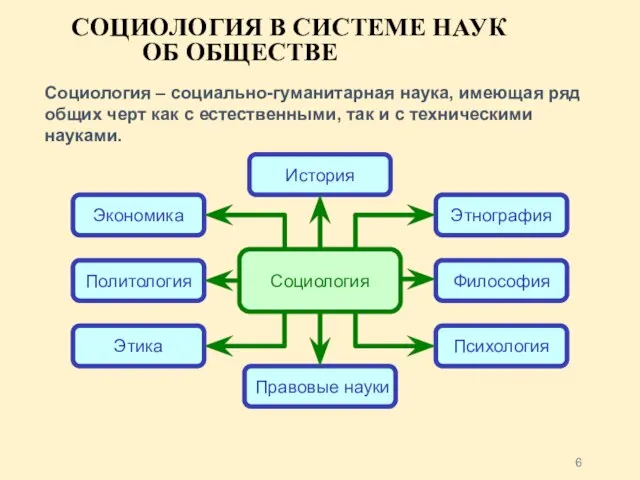 СОЦИОЛОГИЯ В СИСТЕМЕ НАУК ОБ ОБЩЕСТВЕ Экономика Этнография Этика Психология История