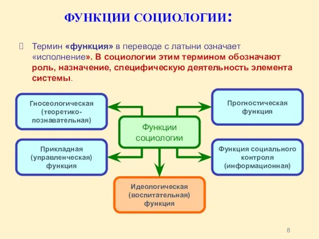 ФУНКЦИИ СОЦИОЛОГИИ: Термин «функция» в переводе с латыни означает «исполнение». В