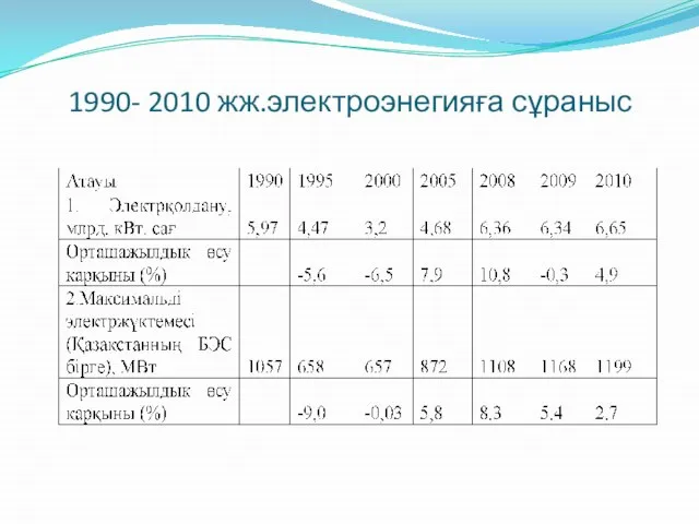 1990- 2010 жж.электроэнегияға сұраныс