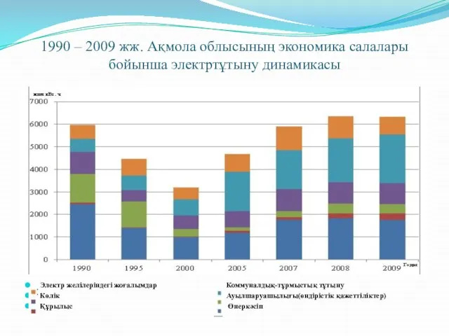 1990 – 2009 жж. Ақмола облысының экономика салалары бойынша электртұтыну динамикасы